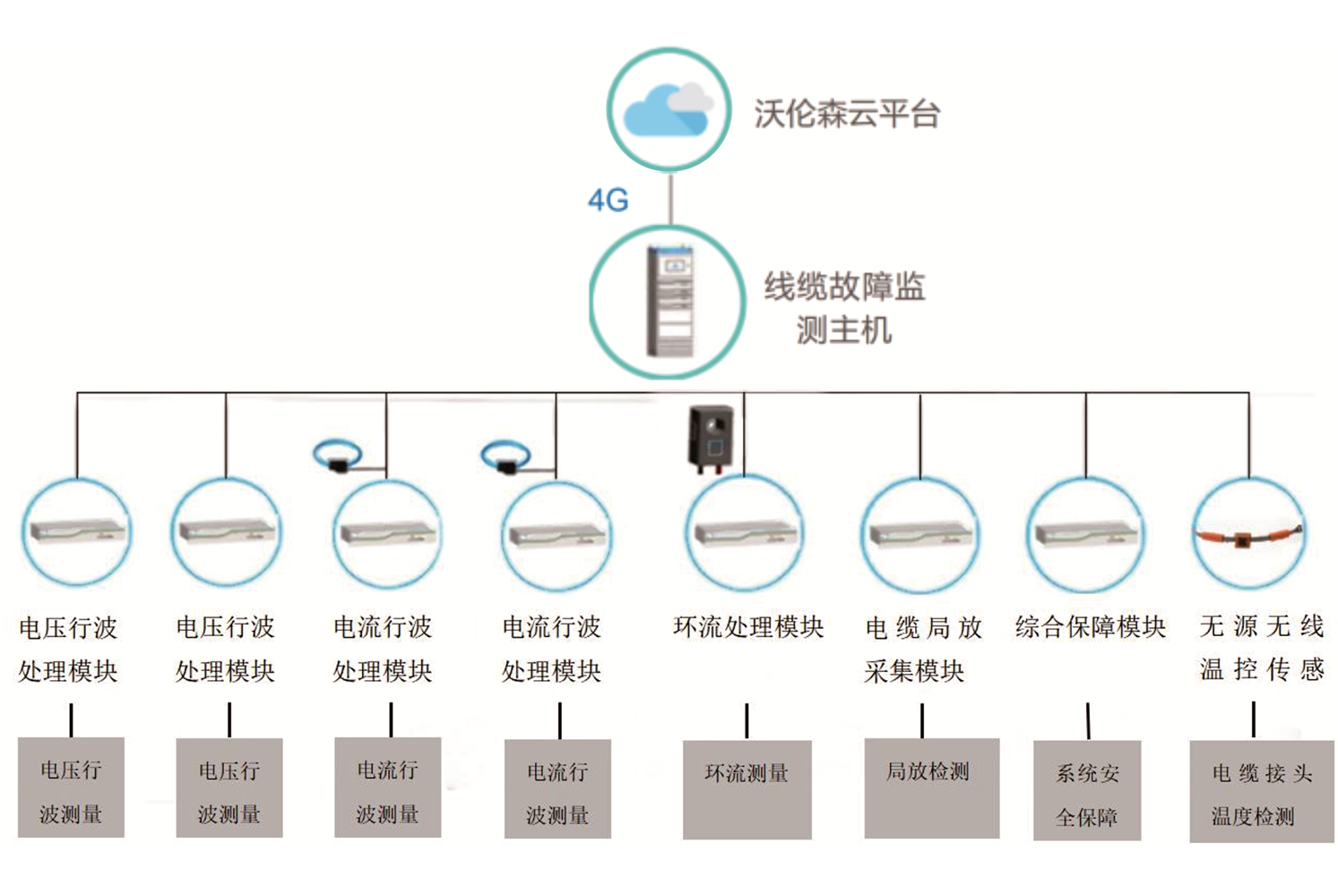 电缆在线故障预警及定位系统