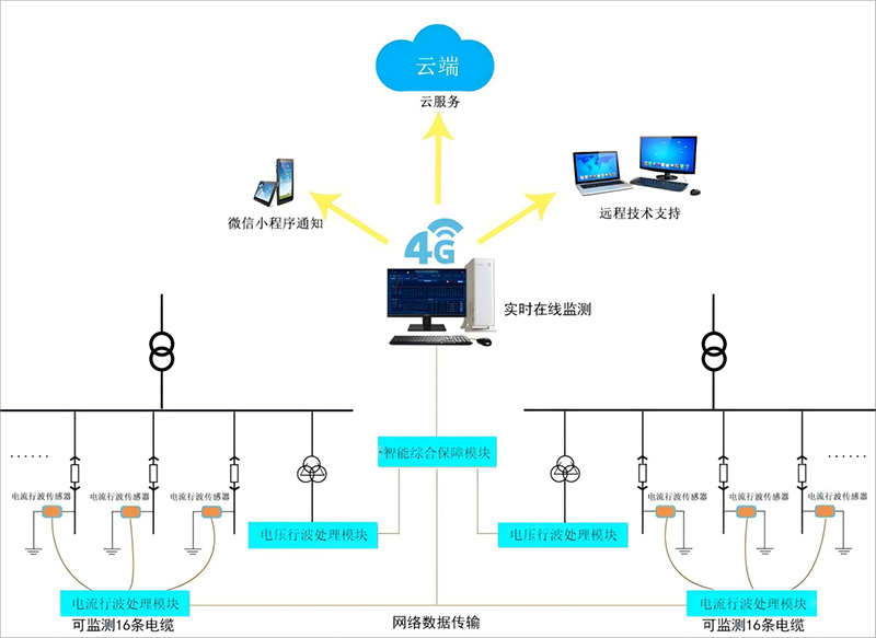 35kV及以下电缆故障预警及定位系统构架图