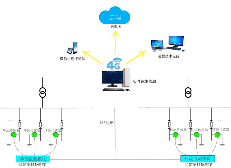 35kV及以下电缆故障预警及定位系统构架图