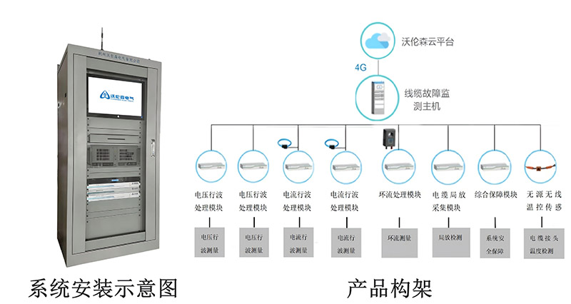 WRS-CBS11X系列电缆在线故障预警及定位系统