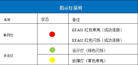 指示灯状态说明表
