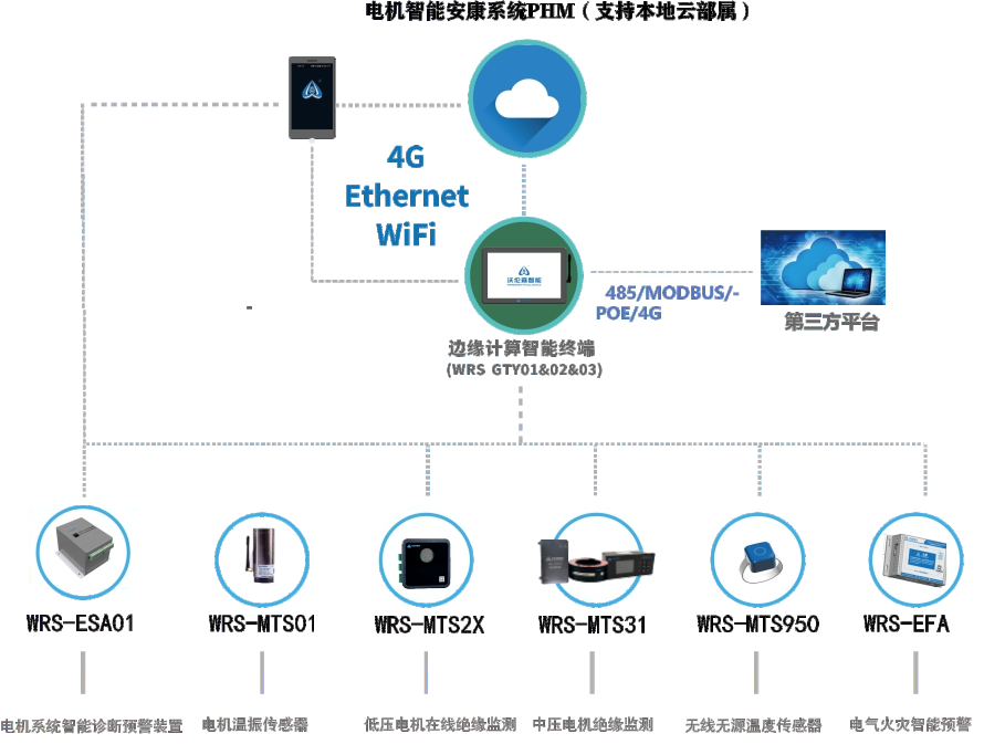 电机智能安康系统架构图