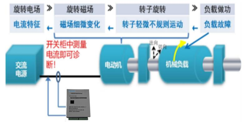 ESA电气特征分析能量链示意
