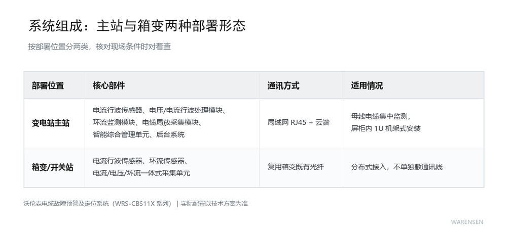 电缆故障在线监测系统主站与箱变部署形态表