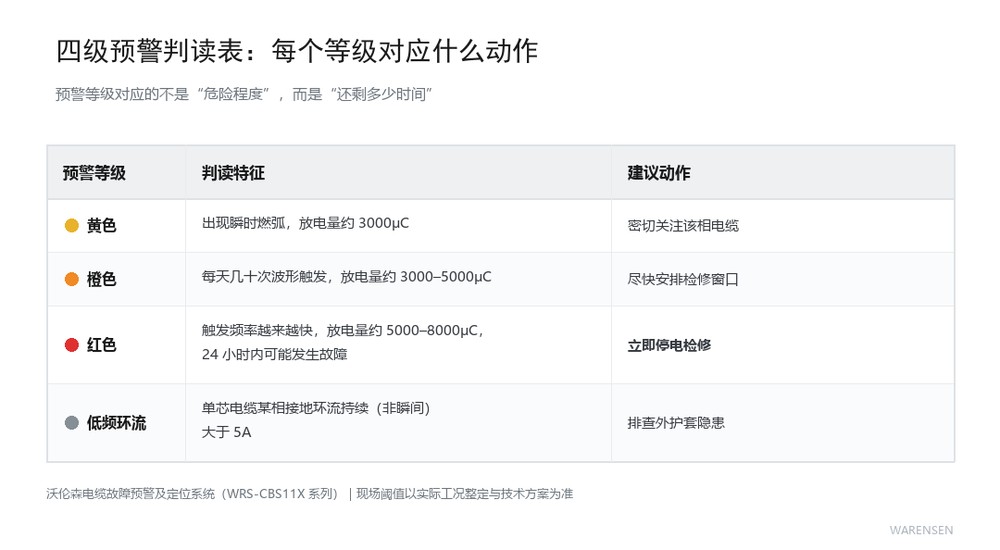 四级预警判读表:各等级判读特征与建议动作