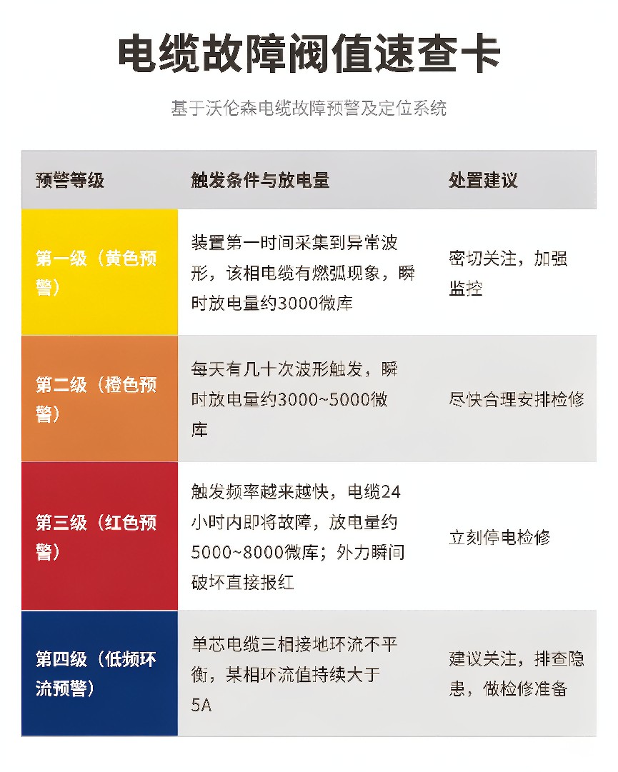 电缆故障阈值速查卡