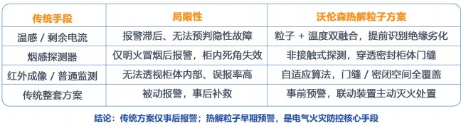 传统火灾探测手段与沃伦森方案对比