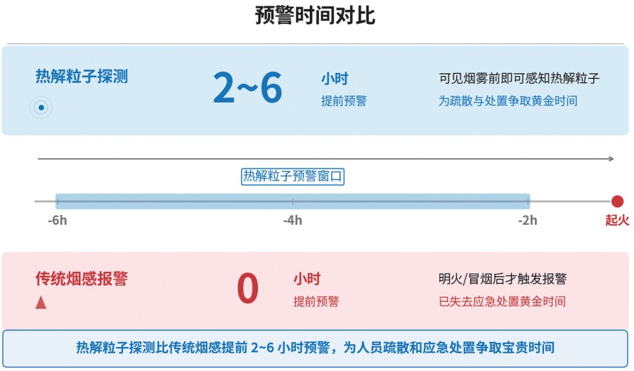热解粒子预警与传统烟感的时间对比