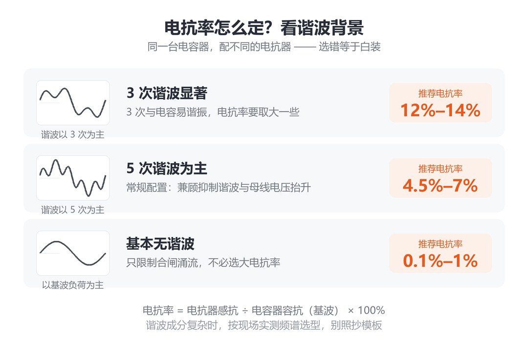 串联电抗器电抗率按谐波背景选型对照：3 次显著 12%–14%、5 次为主 4.5%–7%、基本无谐波 0.1%–1%