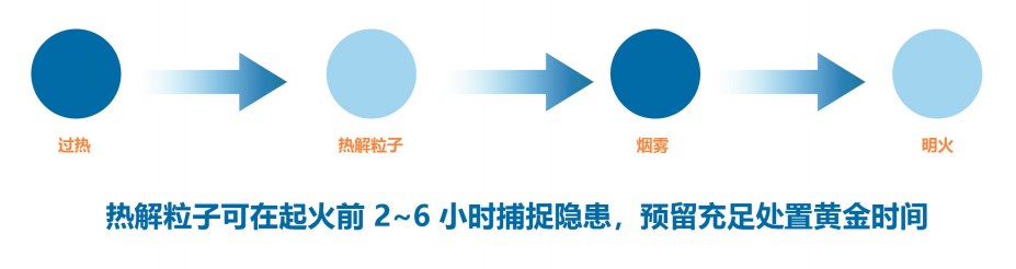 电气火灾演进四阶段示意:过热→热解粒子→烟雾→明火,热解粒子预警可在起火前 2~6 小时捕捉隐患
