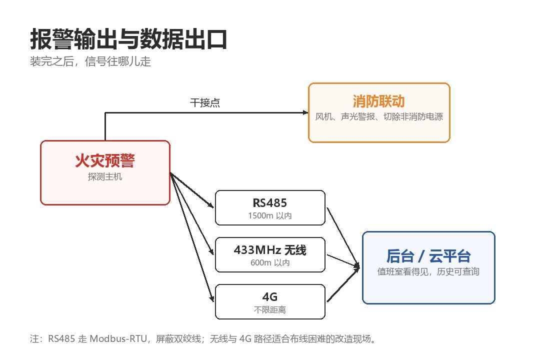 火灾预警系统报警输出与数据出口示意:干接点接消防联动,RS485 1500 米、433MHz 无线 600 米、4G 三条路径上后台