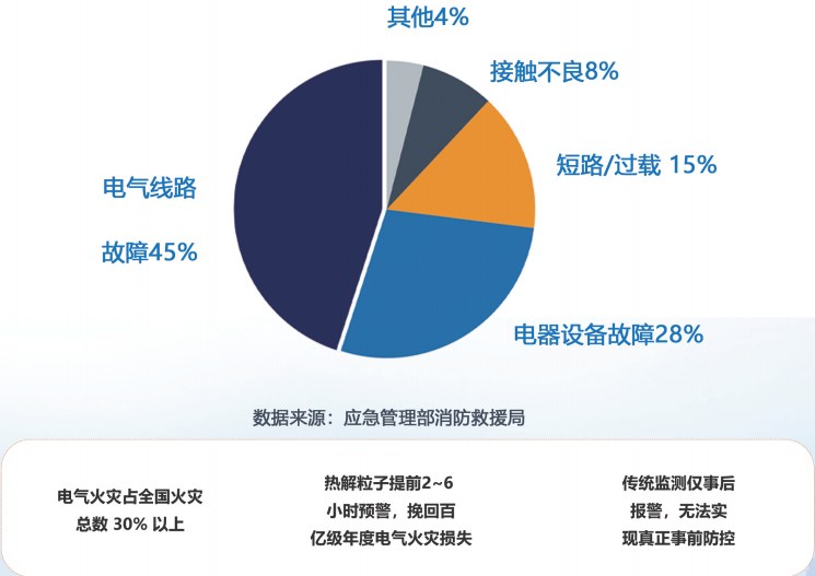 电气火灾成因分布：电气线路故障 45%、电器设备故障 28%、短路过载 15%、接触不良 8%，电气火灾占全国火灾总数 30% 以上