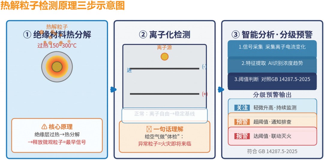 热解粒子检测原理三步：绝缘材料过热 150~300℃ 热分解 → 离子化检测 → 智能分析分级预警（关注／预警／报警）