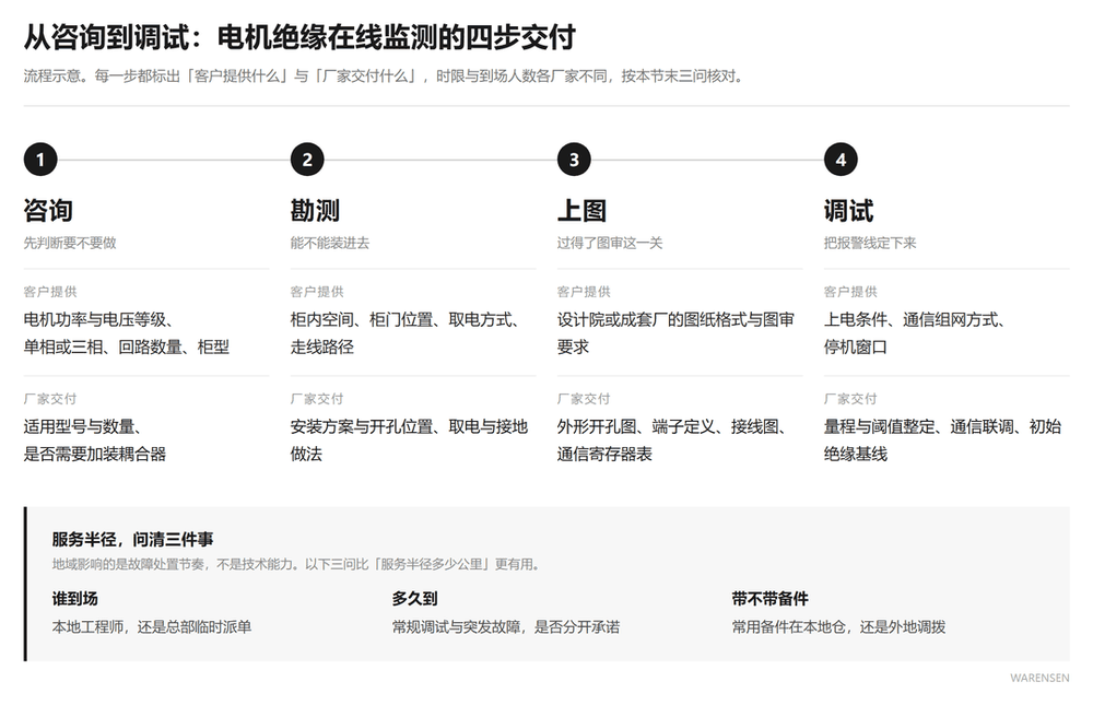 电机绝缘在线监测从咨询、勘测、上图到调试的四步交付流程与双方分工