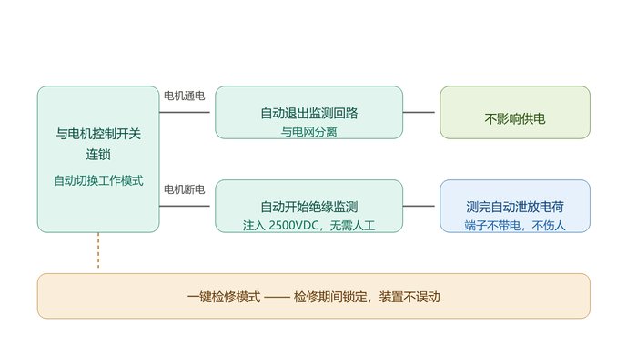 绝缘监测装置与电机控制开关联动的自动切换流程
